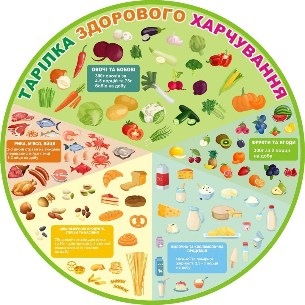 Здорове харчування — запорука здоров’я наших дітей!